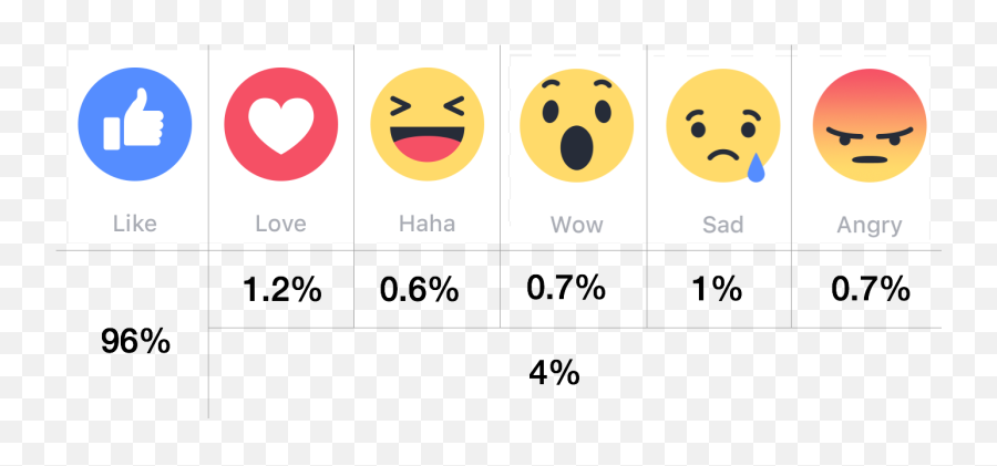 Download Reaction Facebook - Facebook Like Love Wow Png Png Your Reaction Emoji,Love Emoticon For Facebook
