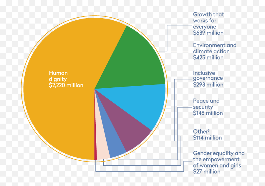 Official Development Assistance - Statistical Graphics Emoji,Periodic Chart Of Human Emotions