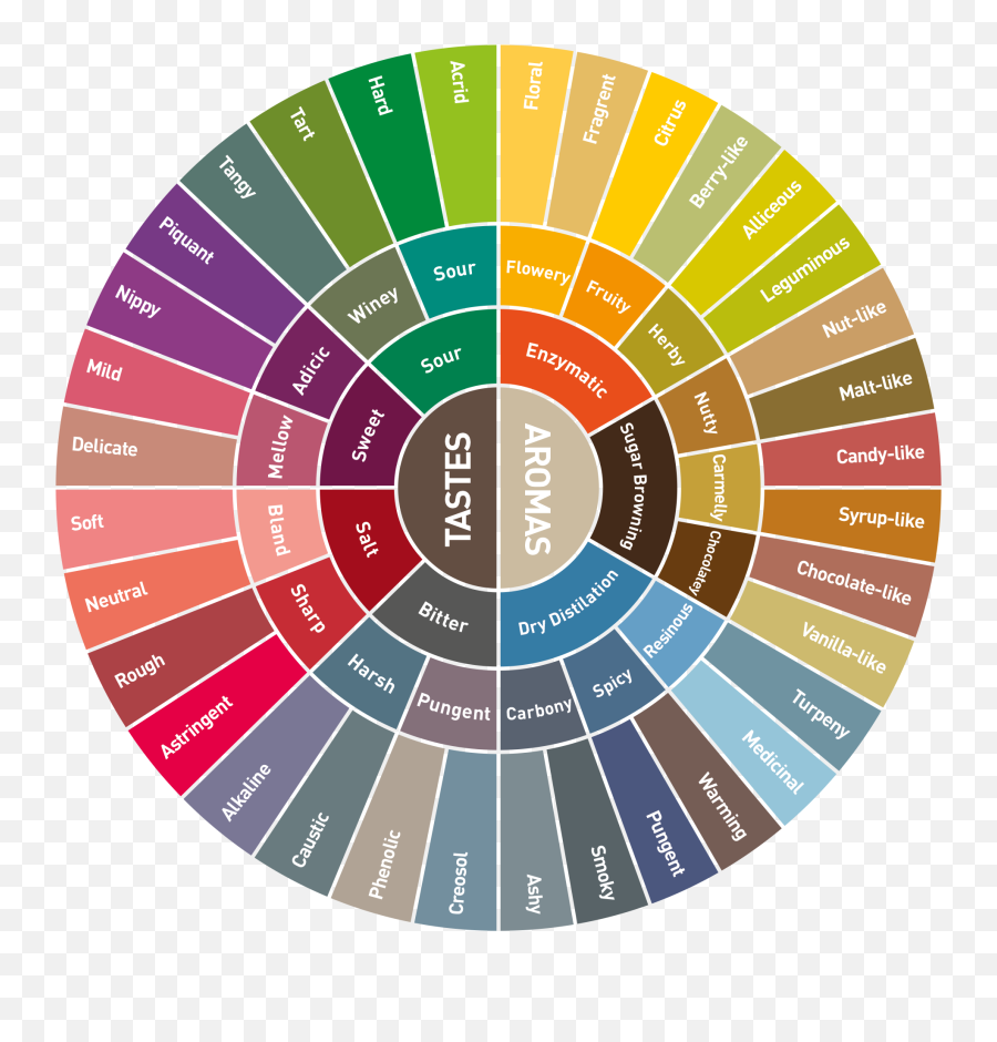 Nicholas Karavidasu0027 Élever Vineyards California - Coffee Flavour Wheel Emoji,Wheel Of Emotions Comedian