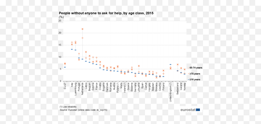 Ageing Europe - Statistics On Social Life And Opinions Emoji,Arts Emotion Graph Child Statistic