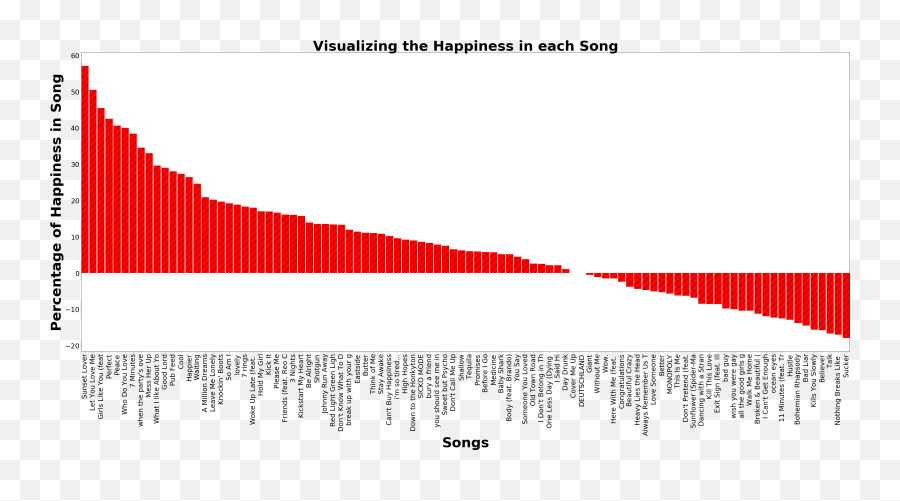 Music Analysis Recommendation System - Dot Emoji,Music Emotion Uniform
