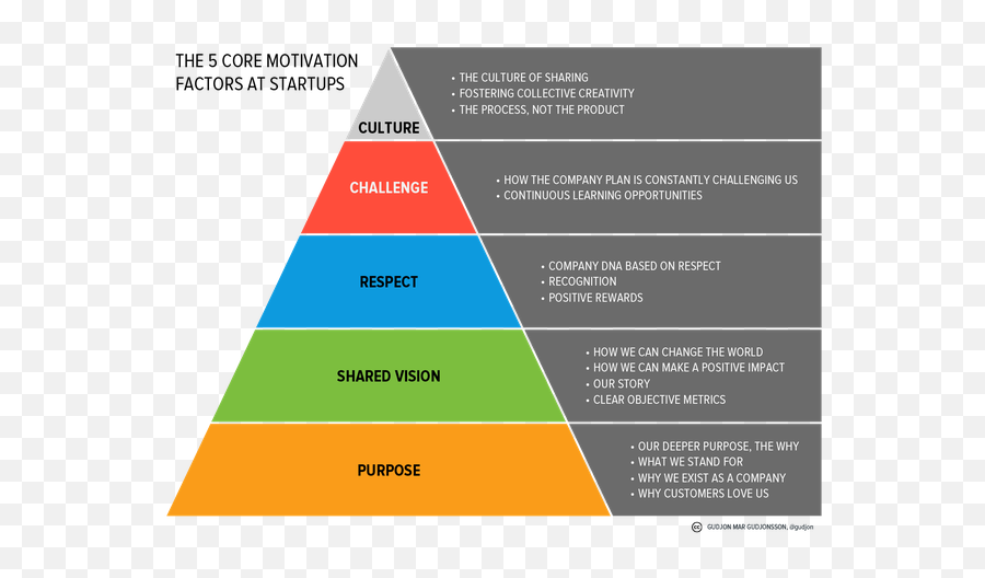 Факторы стартапа. What motivates people to work. Факторы в стартапах. What motivates people at work?. What motivates me.