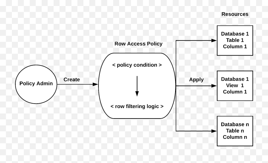 Understanding Row Access Policies U2014 Snowflake Documentation Emoji,Emotion Rls Tok