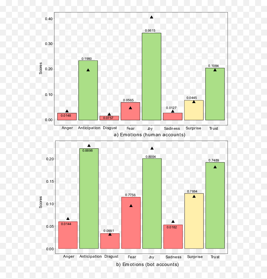 Bot Accounts During Positive Events - Statistical Graphics Emoji,List Of Human Emotions With Pictures