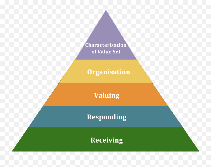 B The Pedagogy Of Value Acquistion There Is A Need To - Vertical Emoji,Continuum Of Emotion