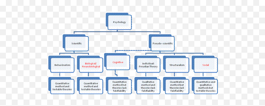 Psychology As A Science - Psychology Theories And Paradigms Emoji,Pseudoscience Of Animals Human Emotions