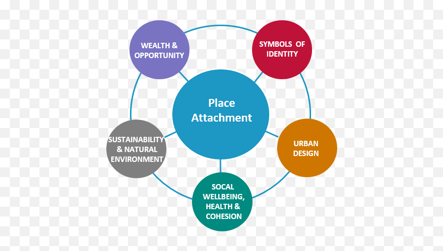Place Attachment Insight System To Create Lasting Emoji,Atttachment Emotions Place Attachment Insight System To Create Lasting Emoji,Atttachment Emotions