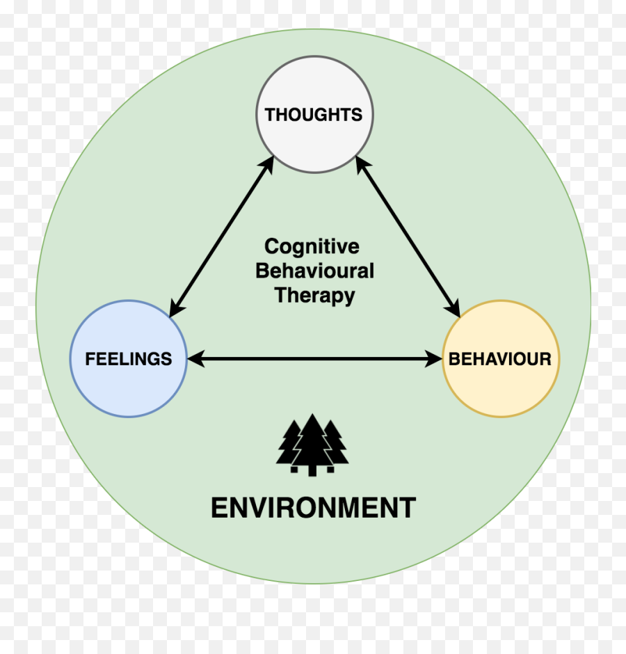 Cognitive Behavioural Therapy Cbt - Psychdb Dot Emoji,Thoughts Vs Emotions