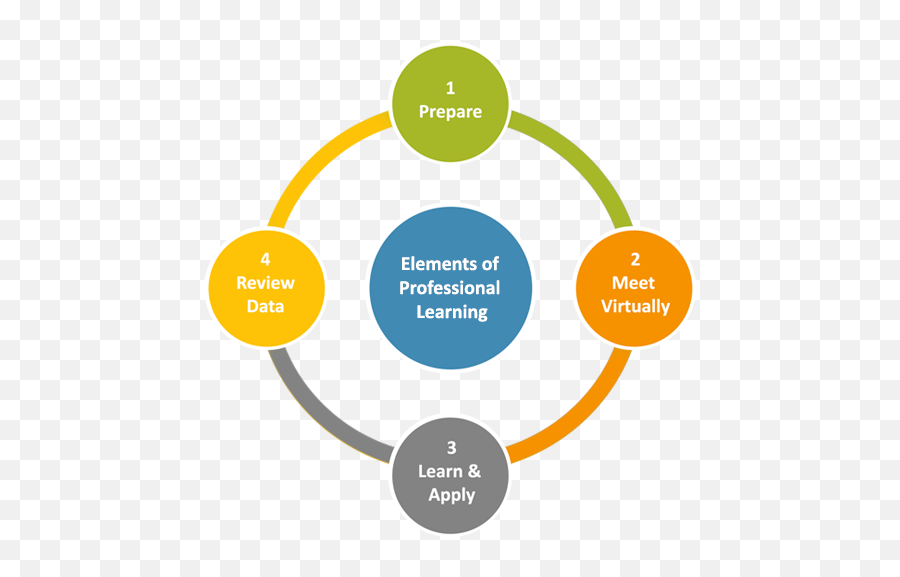 Professional Support Professional Learning Events - Four Sources Of Standards Emoji,Emotion Regulation Questionnaire Epq Rss