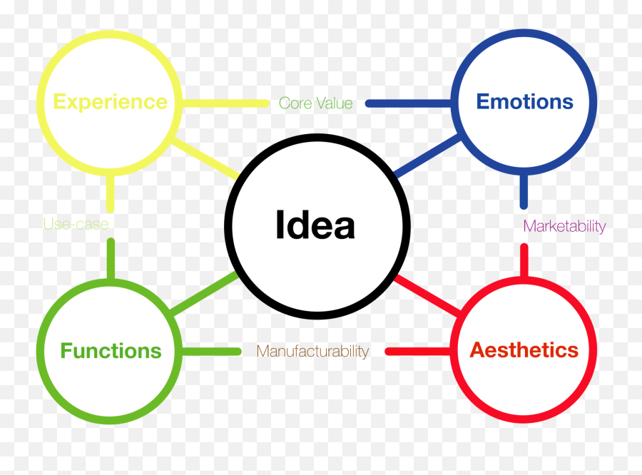 Design Thinking U2014 Thuan Tran Product Design Emoji,Thinking In Emotions And Pictures