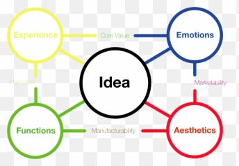 Design Thinking U2014 Thuan Tran Product Design Emoji,Thinking In Emotions And Pictures