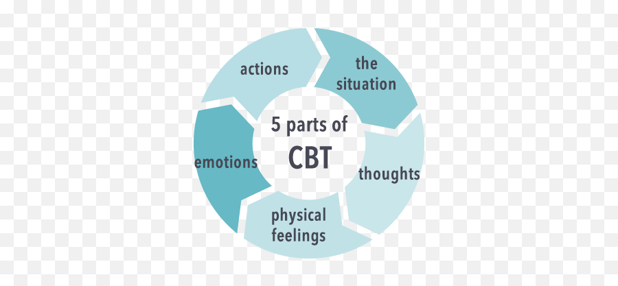 Online Cbt Therapy U2013 Emotional Liberty - Cognitive Behavioral Therapy For Ptsd Emoji,Emotions And Behavior