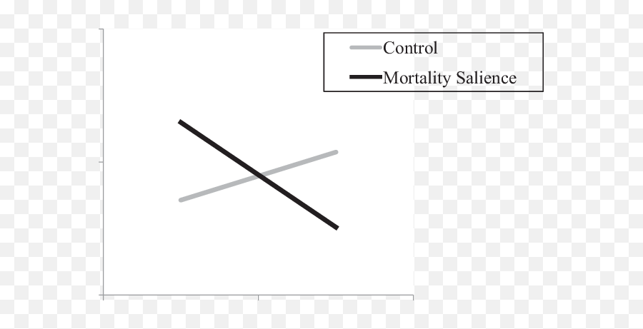 Fear Of Death As A Function Of Mortality Salience And Emoji,Overabundance Of Emotion