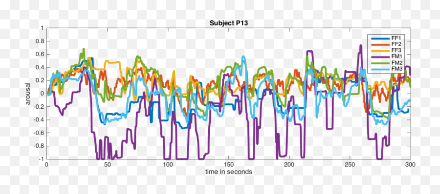 Recola Database - Plot Emoji,Valence And Arousal Dimensions Of Emotion