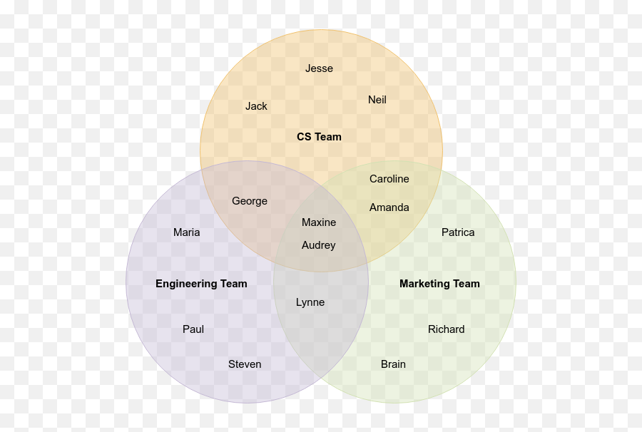 How To Use A Venn Diagram - Quora Team Venn Diagram Emoji,Venn Diagram Comparing Emotions