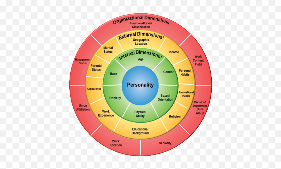 The 4 Layers Of Diversity Gardenswartz - Four Layers Of Diversity Emoji,Coevolution Layer Emotion