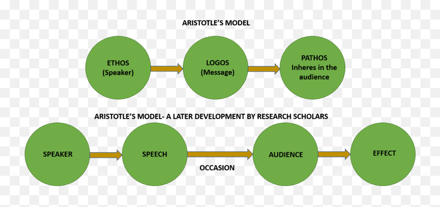 Communication Studies Blog By Sis Michelle Classical And - Nbr3 Emoji,Aristotle On Emotion