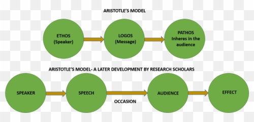 Communication Studies Blog By Sis Michelle Classical And - Nbr3 Emoji,Aristotle On Emotion