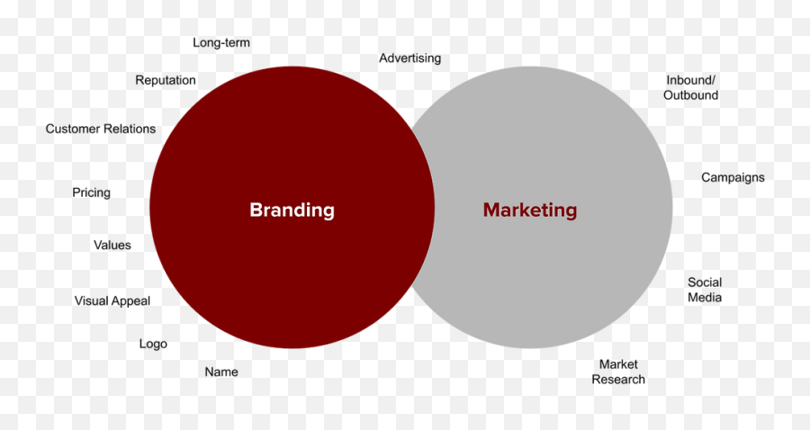 Marketing Vs Branding How Exactly Are They Different Emoji,Advertisements Appeals To Emotion Coca Cola