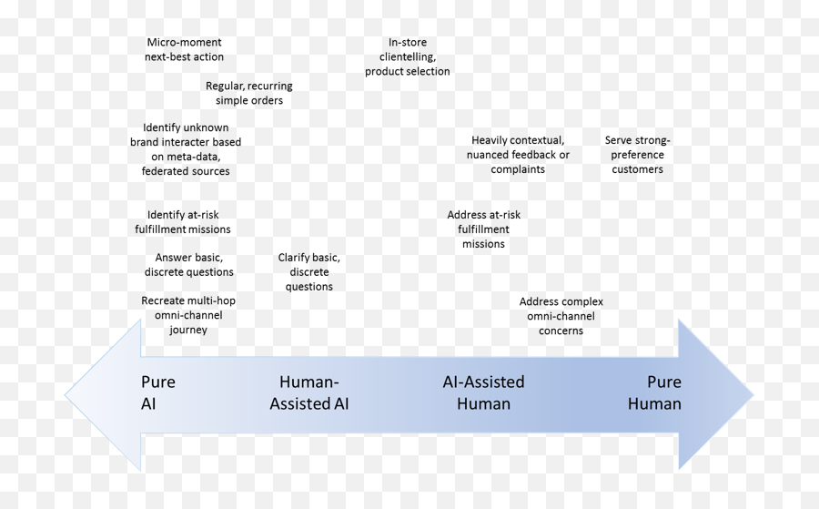 Customer Facing Ai Is It Ready Are We Ready - Vertical Emoji,Continuum Of Emotion