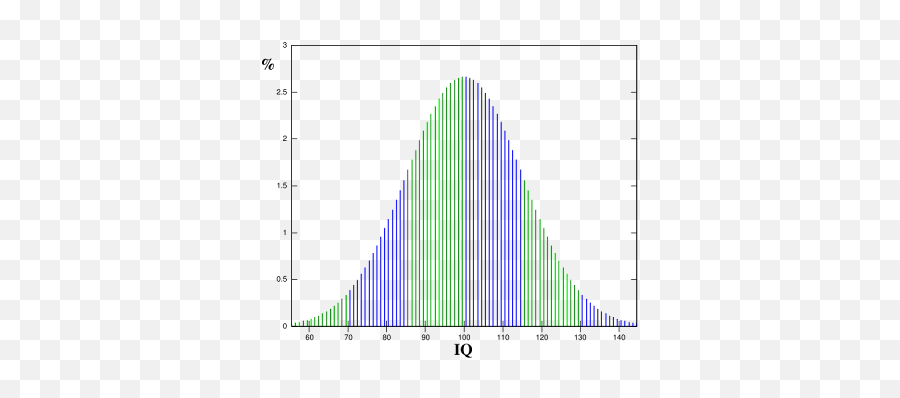 Ave Imperator August 2008 - Iq World Normal Distribution Emoji,Emotions To Colors Corelation Chart