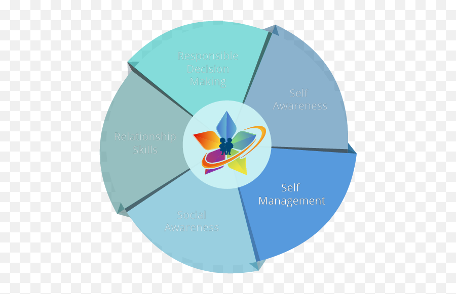 Self Management - Vertical Emoji,Circumplex Emotions Self Management - Vertical Emoji,Circumplex Emotions
