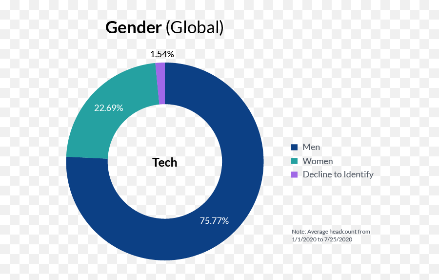 How To Build A Diversity Equity U0026 Inclusion Program Glassdoor - Diversity Consulting Statistics Australia Glasssdoor Emoji,Employers Rarely Concern Themselves With The Emotions Of Employees.