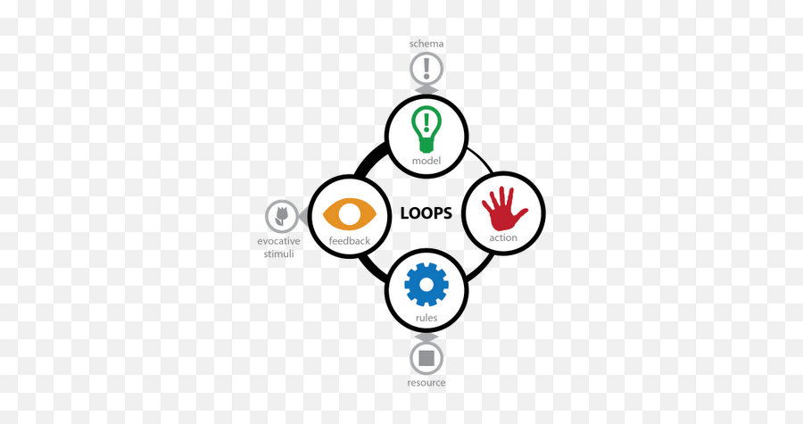 Loops And Arcs - Core Loop Emoji,How Many Emotions Is People David Cage