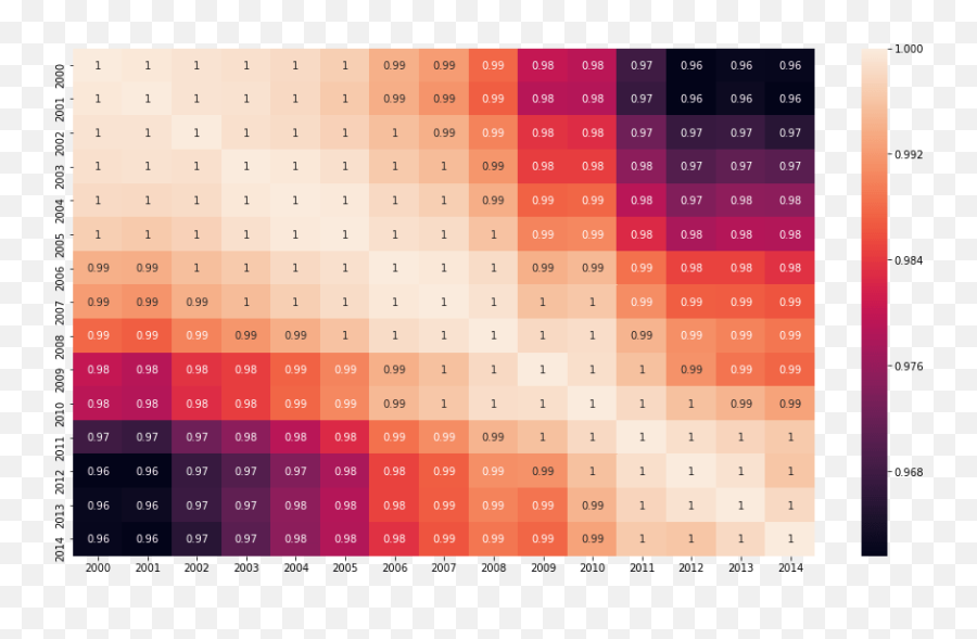 Seaborn Heatmap Using Snsheatmap Python Seaborn Tutorial - Plot Emoji,Emotions To Colors Corelation Chart