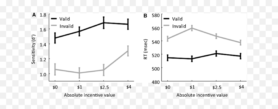 Frontiers Combined Effects Of Attention And Motivation On - Plot Emoji,Motivation And Emotion Chart