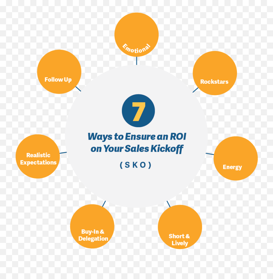 7 Ways To Ensure An Roi On Your Sales Kickoff Sko - Salesloft Emoji,Bottle Emotions Up Until Your Break