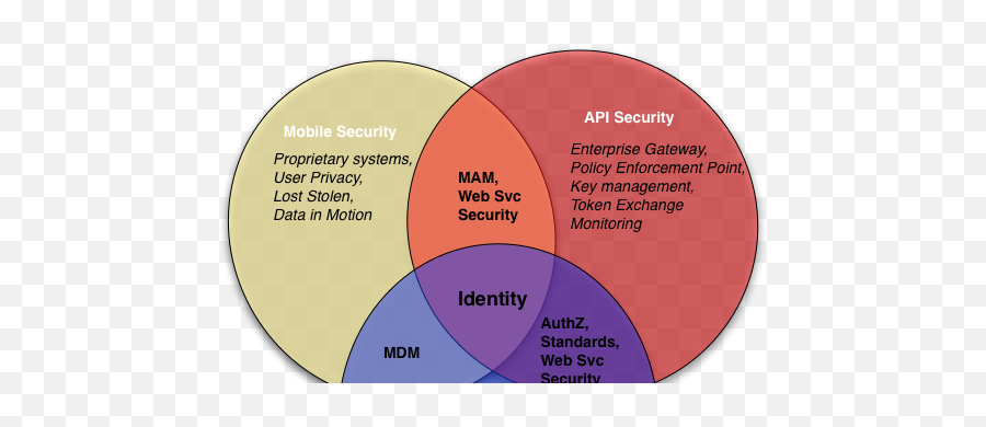 Identity Venn Diagram - Yenimescaleco Dot Emoji,Venn Diagram Comparing Emotions