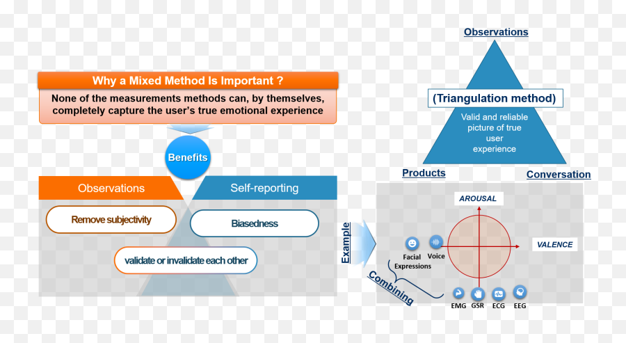 Mixed Method Approach For Ux Evaluation - Vertical Emoji,Mixed Emotion