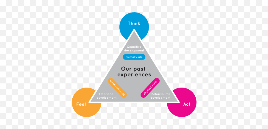 Optimism V Pessimism How To Unlock The Sunny Side Of Your Brain - Vertical Emoji,Emotions Have Three Components: Cognitive, Physiological, And Behavioral.