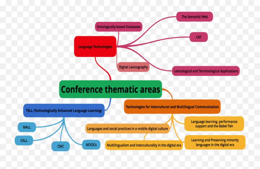 Terminological data Banks. Areas of Technology. Knitting the semantic web. Encyclopedia and Lexicography.