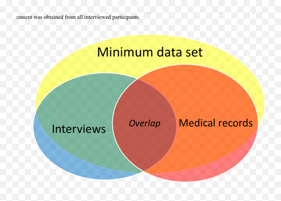 Venn Diagram Of Sample Interview Medical Records - Difference Survey And Interview Venn Diagram Emoji,Venn Diagram Comparing Emotions