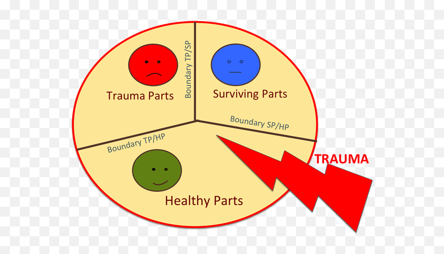 Identity Oriented Psychotrauma Theory - Physiopedia Dot Emoji,Explain The Theory Of Emotion