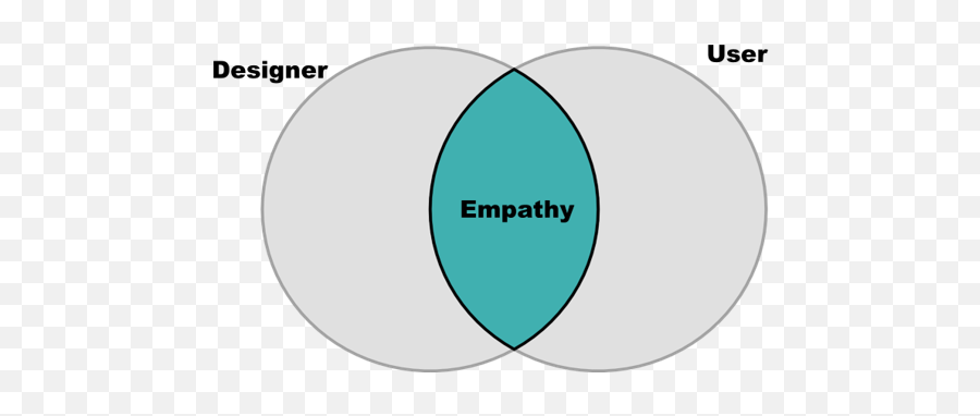 What Is Empathy Map 5 Steps To Create One Yukti - User Empathy Emoji,Map Of Emotions