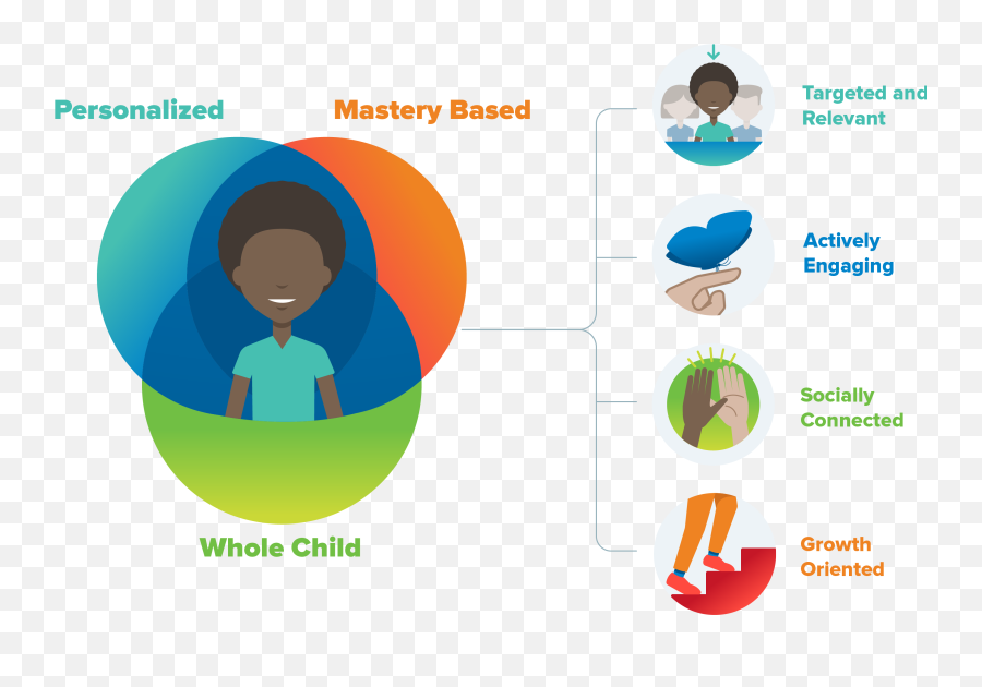 Growth Oriented Blended U0026 Personalized Learning Practices Emoji,Note Emotion Progression Scale