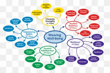 Pin - Mental Health And Wellbeing Mind Map Emoji,Emotions Destiny's Child Lyrics