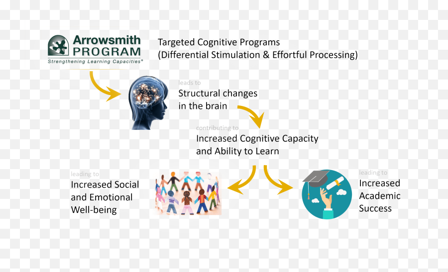 The Top 10 Cognitive Functions Arrowsmith Can Strengthen - Dot Emoji,Not Understanding Emotions Well