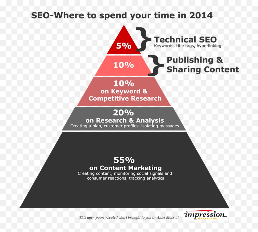 Seo Copywriting How To Write Content For People And - Dahi Handi Management Lesson Emoji,Metafor Emotion Poem