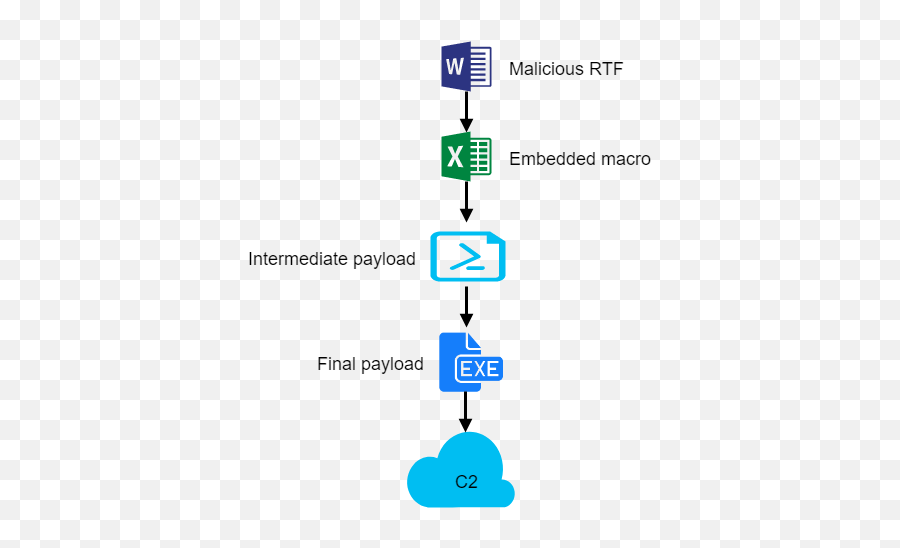 Malicious Rtf Documents Spreading Malware Zscaler Blog Emoji,Chat Pictures -emoticons Macros