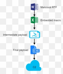 Malicious Rtf Documents Spreading Malware Zscaler Blog Emoji,Chat Pictures -emoticons Macros