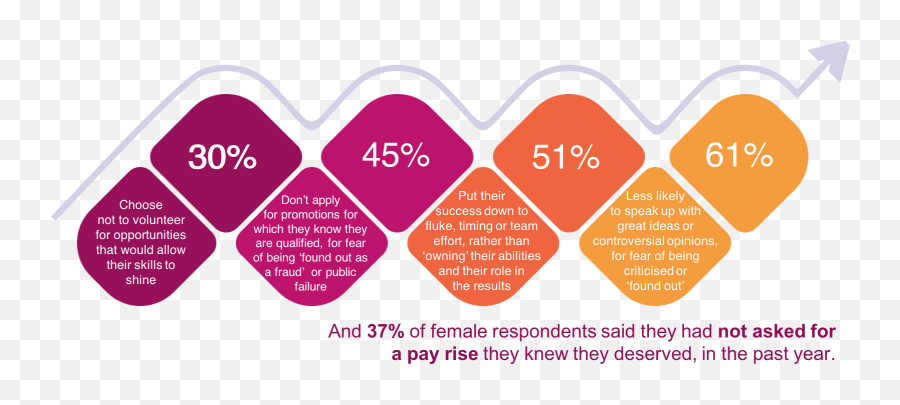 The Gender Confidence Gap What Does It Really Take To Close It Emoji,Fear Emotion Female