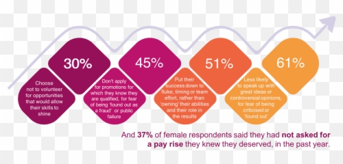 The Gender Confidence Gap What Does It Really Take To Close It Emoji,Fear Emotion Female
