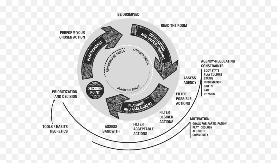 Maps Loops And Larp - Nordic Larpnordic Larp Dot Emoji,Emotions In The Body Map