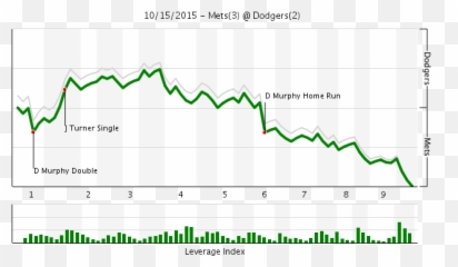 Mets Vs Dodgers Recap Blue Collar Blast Makes Dodgers Blue - Plot Emoji,Dodger Emoji