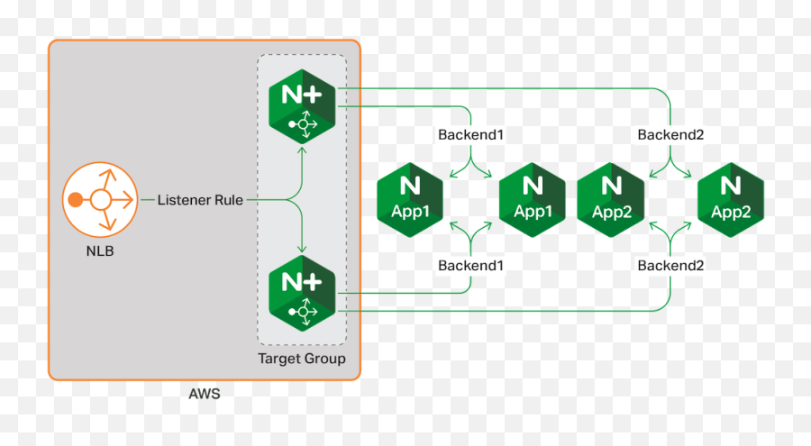 Deploying Nginx Plus And Aws Network Load Balancer In An All - Aws Ec2 Nginx Emoji,Content Aware Scale Emoji Deploying Nginx Plus And Aws Network Load Balancer In An All - Aws Ec2 Nginx Emoji,Content Aware Scale Emoji