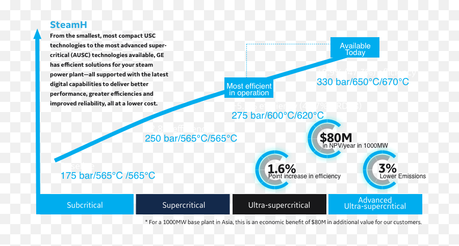 Advanced Ultra - Supercritical Technology Ge Steam Power Ultra Supercritical Steam Turbine Efficiency Emoji,Steam Text To Emoticon Generator